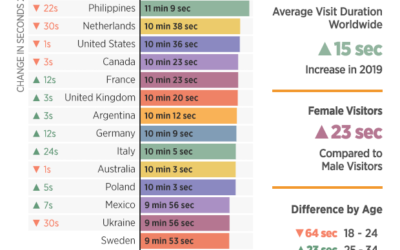 Pornhub Insights 2019-Thailand & Philippines, the Longest Time Spent per visit in the World!