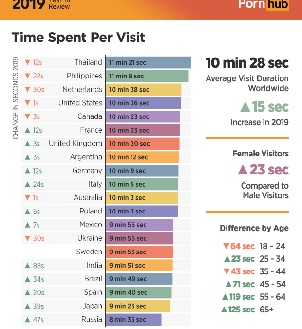 Pornhub Insights 2019-Thailand & Philippines, the Longest Time Spent per visit in the World!